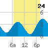 Tide chart for Jacobs Wharf, Sampit River, South Carolina on 2022/08/24
