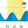 Tide chart for Jacobs Wharf, Sampit River, South Carolina on 2022/08/26