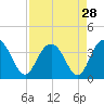 Tide chart for Jacobs Wharf, Sampit River, South Carolina on 2022/08/28