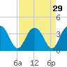 Tide chart for Jacobs Wharf, Sampit River, South Carolina on 2022/08/29