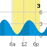 Tide chart for Jacobs Wharf, Sampit River, South Carolina on 2022/08/3