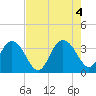 Tide chart for Jacobs Wharf, Sampit River, South Carolina on 2022/08/4