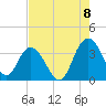 Tide chart for Jacobs Wharf, Sampit River, South Carolina on 2022/08/8