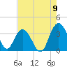 Tide chart for Jacobs Wharf, Sampit River, South Carolina on 2022/08/9
