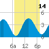Tide chart for Jacobs Wharf, Sampit River, South Carolina on 2022/09/14