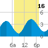 Tide chart for Jacobs Wharf, Sampit River, South Carolina on 2022/09/16