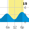 Tide chart for Jacobs Wharf, Sampit River, South Carolina on 2022/09/19