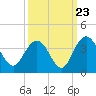Tide chart for Jacobs Wharf, Sampit River, South Carolina on 2022/09/23