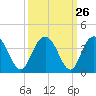 Tide chart for Jacobs Wharf, Sampit River, South Carolina on 2022/09/26