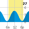 Tide chart for Jacobs Wharf, Sampit River, South Carolina on 2022/09/27