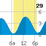 Tide chart for Jacobs Wharf, Sampit River, South Carolina on 2022/09/29