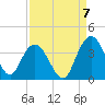 Tide chart for Jacobs Wharf, Sampit River, South Carolina on 2022/09/7