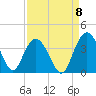 Tide chart for Jacobs Wharf, Sampit River, South Carolina on 2022/09/8
