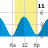 Tide chart for Jacobs Wharf, South Carolina on 2022/10/11