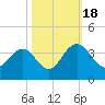 Tide chart for Jacobs Wharf, South Carolina on 2022/10/18