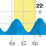 Tide chart for Jacobs Wharf, South Carolina on 2022/10/22