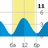 Tide chart for Jacobs Wharf, Sampit River, South Carolina on 2022/11/11