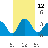 Tide chart for Jacobs Wharf, Sampit River, South Carolina on 2022/11/12