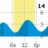 Tide chart for Jacobs Wharf, Sampit River, South Carolina on 2022/11/14