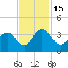 Tide chart for Jacobs Wharf, Sampit River, South Carolina on 2022/11/15