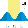 Tide chart for Jacobs Wharf, Sampit River, South Carolina on 2022/11/19