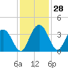 Tide chart for Jacobs Wharf, Sampit River, South Carolina on 2022/11/28