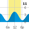 Tide chart for Jacobs Wharf, South Carolina on 2022/12/11
