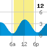 Tide chart for Jacobs Wharf, South Carolina on 2022/12/12