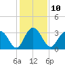 Tide chart for Jacobs Wharf, Sampit River, South Carolina on 2023/01/10