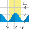 Tide chart for Jacobs Wharf, Sampit River, South Carolina on 2023/01/11