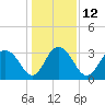 Tide chart for Jacobs Wharf, Sampit River, South Carolina on 2023/01/12