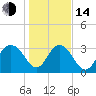 Tide chart for Jacobs Wharf, Sampit River, South Carolina on 2023/01/14
