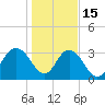 Tide chart for Jacobs Wharf, Sampit River, South Carolina on 2023/01/15