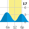 Tide chart for Jacobs Wharf, Sampit River, South Carolina on 2023/01/17