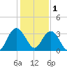 Tide chart for Jacobs Wharf, Sampit River, South Carolina on 2023/01/1