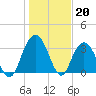 Tide chart for Jacobs Wharf, Sampit River, South Carolina on 2023/01/20