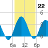 Tide chart for Jacobs Wharf, Sampit River, South Carolina on 2023/01/22