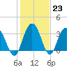 Tide chart for Jacobs Wharf, Sampit River, South Carolina on 2023/01/23