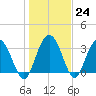 Tide chart for Jacobs Wharf, Sampit River, South Carolina on 2023/01/24