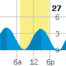 Tide chart for Jacobs Wharf, Sampit River, South Carolina on 2023/01/27