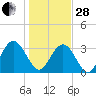 Tide chart for Jacobs Wharf, Sampit River, South Carolina on 2023/01/28
