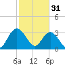 Tide chart for Jacobs Wharf, Sampit River, South Carolina on 2023/01/31