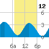 Tide chart for Jacobs Wharf, Sampit River, South Carolina on 2023/02/12