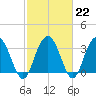 Tide chart for Jacobs Wharf, Sampit River, South Carolina on 2023/02/22