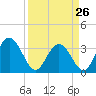 Tide chart for Jacobs Wharf, Sampit River, South Carolina on 2023/03/26