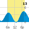 Tide chart for Jacobs Wharf, Sampit River, South Carolina on 2023/06/13