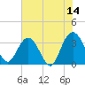 Tide chart for Jacobs Wharf, Sampit River, South Carolina on 2023/06/14
