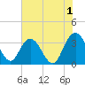 Tide chart for Jacobs Wharf, Sampit River, South Carolina on 2023/06/1