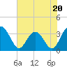 Tide chart for Jacobs Wharf, Sampit River, South Carolina on 2023/06/20