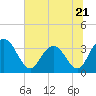 Tide chart for Jacobs Wharf, Sampit River, South Carolina on 2023/06/21